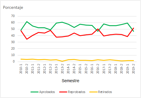 Porcentajes de aprobaci&oacute;n, reprobaci&oacute;n y retiro de los estudiantes del curso Matem&aacute;tica General del Instituto Tecnol&oacute;gico de Costa Rica, por semestre (2010-2019). Nota: elaborado a partir de los datos del DAR (2020).
