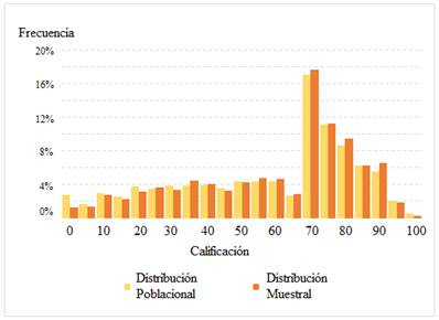 Distribuci&oacute;n de las calificaciones obtenidas por los estudiantes del TEC en el curso Matem&aacute;tica General (primer semestre del a&ntilde;o 2018). Nota: fuente propia de la investigaci&oacute;n. 