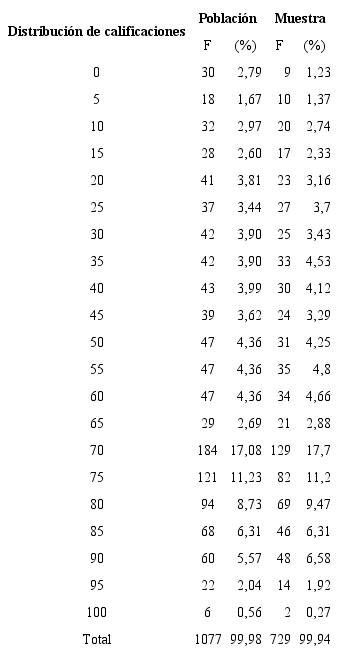 Distribuci&oacute;n de las calificaciones obtenidas por los estudiantes de primer ingreso del TEC en el curso Matem&aacute;tica General (primer semestre del a&ntilde;o 2018).