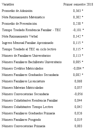 Coeficientes de correlaci&oacute;n entre la calificaci&oacute;n final del curso y las otras variables cuantitativas estudiadas.