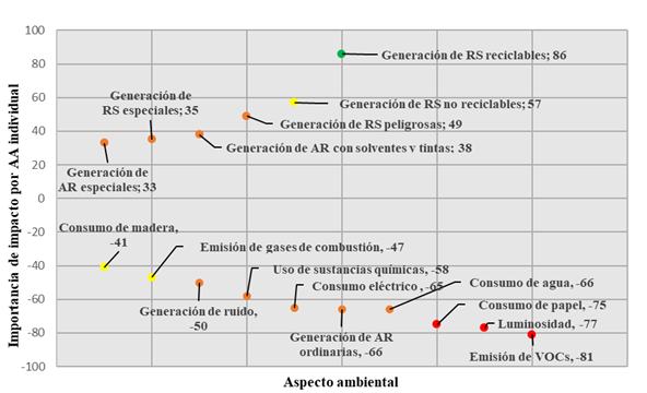 Distribuci&oacute;n de valores de importancia de impacto por aspecto ambiental individual. *Colores asignados seg&uacute;n categor&iacute;as en la Tabla 3. Nota: Fuente propia de la investigaci&oacute;n. 