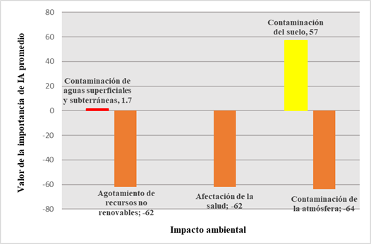 Valores promedio de importancia de impacto ambiental. *Colores asignados seg&uacute;n categor&iacute;as de la Tabla 3. Nota: Fuente propia de la investigaci&oacute;n. 