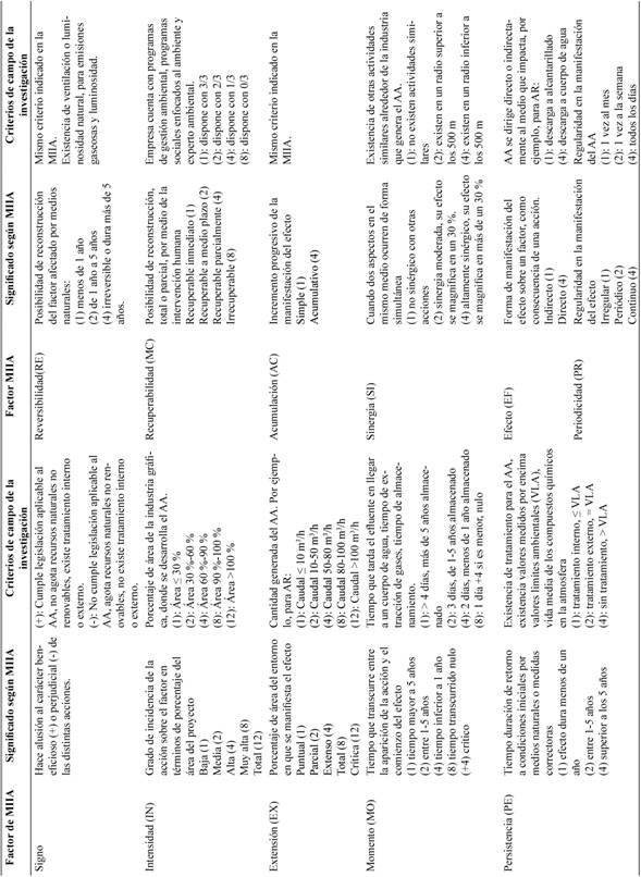 Criterios de campo utilizados para la valorizaci&oacute;n de AA