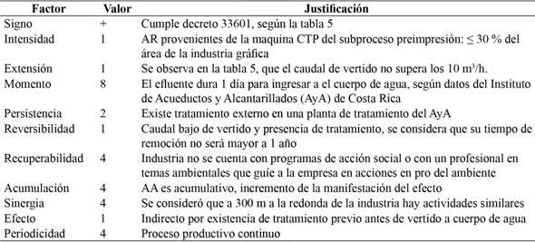 Ejemplo para la evaluaci&oacute;n del aspecto aguas residuales especiales en la industria gr&aacute;fica.