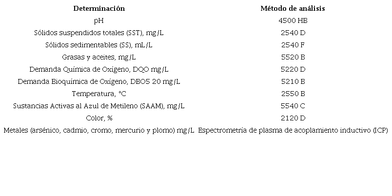 Par&aacute;metros de an&aacute;lisis en las AR y sus m&eacute;todos de an&aacute;lisis basados en metodolog&iacute;as del Standard Methods for the Examination of Water and Wastewater. 22nd Ed. 2012