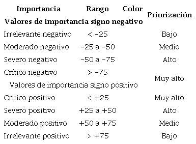 Interpretaci&oacute;n de los valores de importancia del impacto, de acuerdo con el rango de la puntuaci&oacute;n obtenida para cada aspecto o impacto ambiental