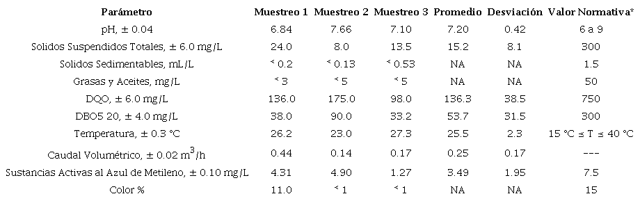 Valores medidos de los par&aacute;metros de AR en la industria gr&aacute;fica. Promedio y desviaci&oacute;n