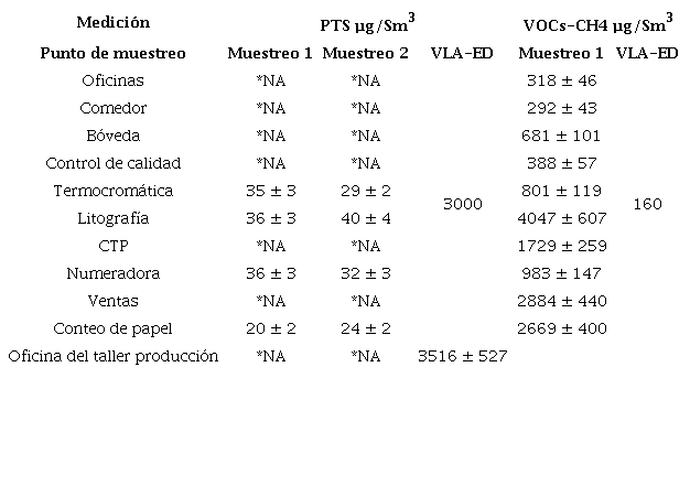 Valores medidos en el muestreo interno de VOCs y PTS