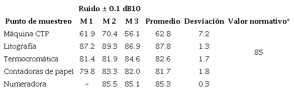 Valores medidos de ruido por punto de muestro en el taller de la industria gr&aacute;fica