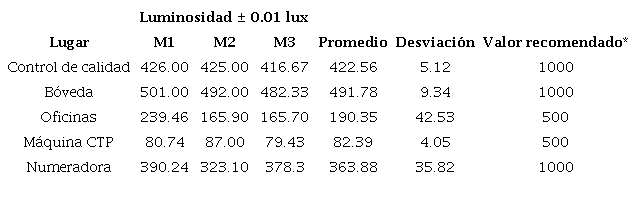 Valores medidos de luminosidad en la industria gr&aacute;fica