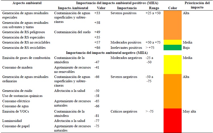 Resumen de importancia y priorizaci&oacute;n de impactos ambientales (Valor individual)