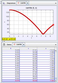 Gr&aacute;fica y tabla de datos obtenidos a partir del video, usando Tracker
