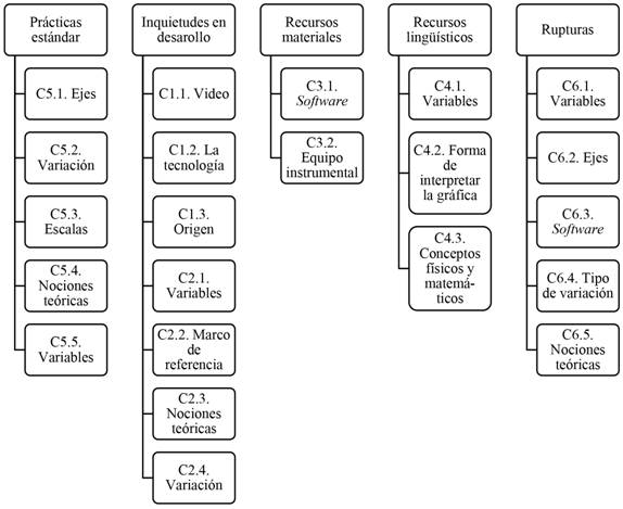Componentes y sus categor&iacute;as