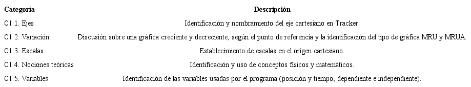 Categor&iacute;as de los componentes de la graficaci&oacute;n durante la pr&aacute;ctica de laboratorio. Pr&aacute;cticas est&aacute;ndar