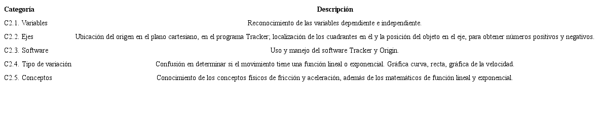 Categor&iacute;as de los componentes de la graficaci&oacute;n durante la pr&aacute;ctica de laboratorio. Rupturas