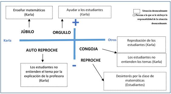 Perfil emocional de Karla.