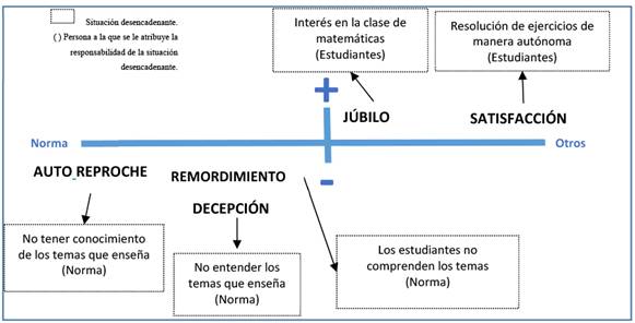 Perfil emocional de Norma.