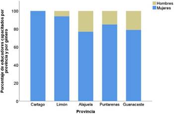 Número total de educadores por género que participaron de los 5 talleres.