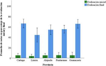 Promedio de notas en porcentaje de la evaluación inicial y final de los educadores participantes por provincia. Los datos se muestran como promedio ± un error estándar. Nota: Fuente propia de la investigación.