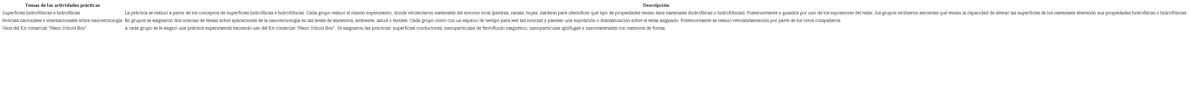 Descripción de las actividades prácticas desarrolladas durante los talleres de capacitación 2019