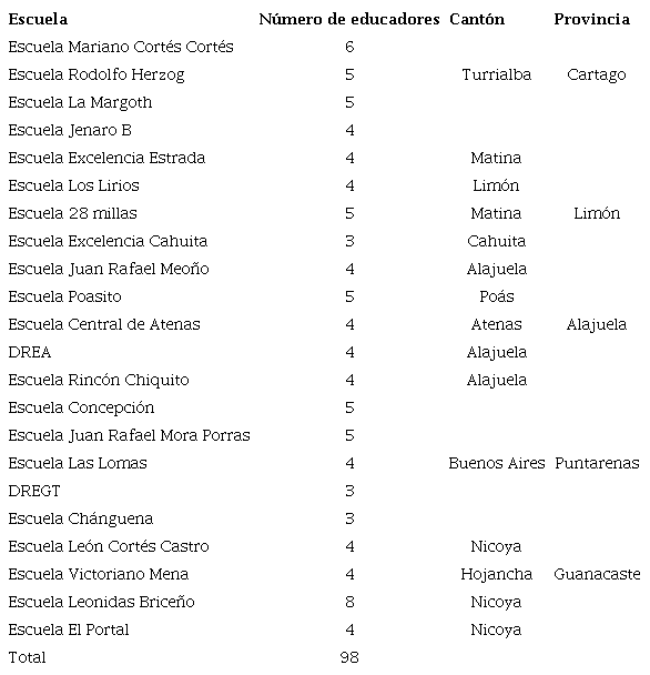 Número de escuelas por cantón y provincia y número de educadores de primer y segundo ciclo en la Educación General Básica, que recibieron los talleres de capacitación 2019