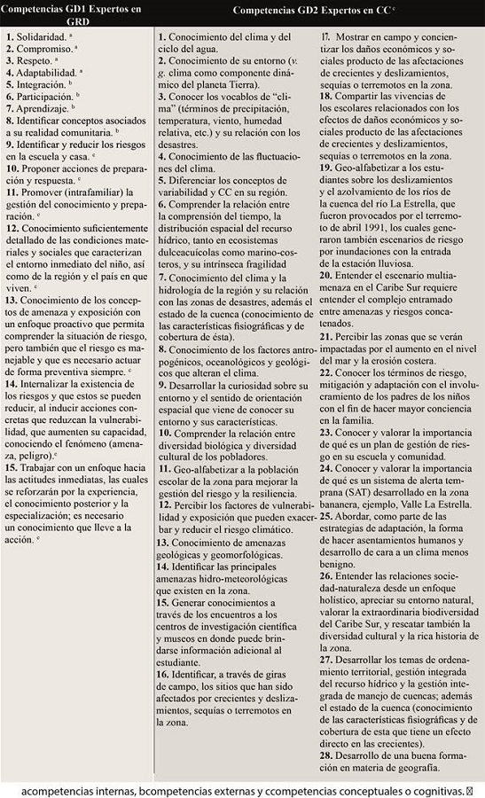 Competencias recomendadas por el GD1, Expertos en GRD y por el GD2 Expertos en CC c