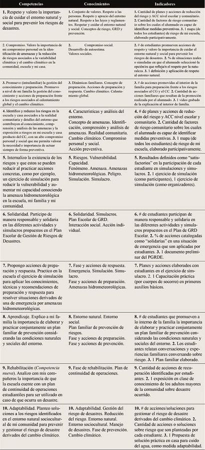 Listado de 10 competencias, conocimientos e indicadores propuestos por el GD1 GRD priorizadas y validadas por los tres grupos de expertos producto de la consulta de la tercera ronda del GD3, necesarios para la acci&oacute;n ambiental de los ni&ntilde;os.