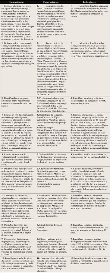 Listado de 10 competencias, conocimientos e indicadores propuestos por el GD2 CC priorizadas y validadas por los tres grupos de expertos producto de la consulta de la tercera ronda del GD3, necesarios para la acci&oacute;n ambiental de los ni&ntilde;os.