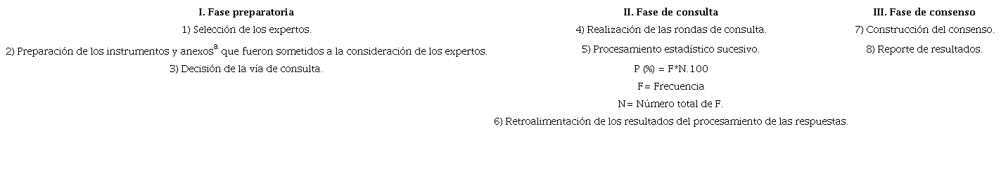 Fases del estudio