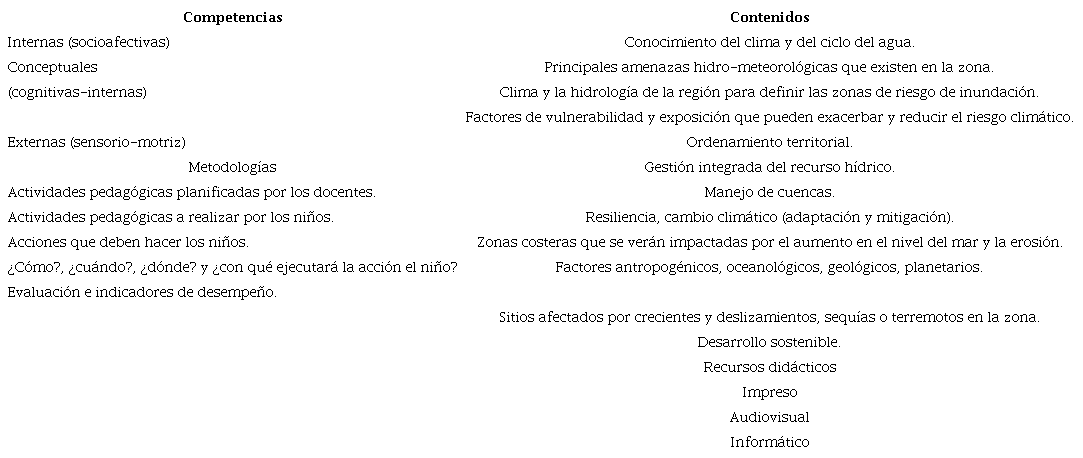 Distribuci&oacute;n de aspectos fundamentales que comprenden los cuestionarios sobre GRD relacionados con el CC (adaptaci&oacute;n y mitigaci&oacute;n)