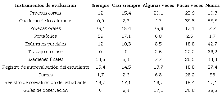 Distribuci&oacute;n del profesorado seg&uacute;n frecuencia con que utiliza los instrumentos de evaluaci&oacute;n en las clases de Matem&aacute;tica, 2019