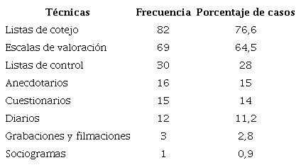 Distribuci&oacute;n del profesorado seg&uacute;n frecuencia con que se utilizan los instrumentos de evaluaci&oacute;n en el trabajo cotidiano en las clases de Matem&aacute;tica, 2019