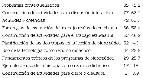 Tem&aacute;ticas de capacitaci&oacute;n que se deber&iacute;an incluir o profundizar en las capacitaciones impartidas a docentes de primaria por parte del MEP, 2019