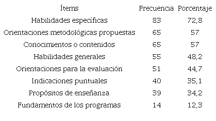Distribuci&oacute;n del profesorado seg&uacute;n el aspecto que m&aacute;s consulta en los programas de estudio de Matem&aacute;tica del MEP, 2019