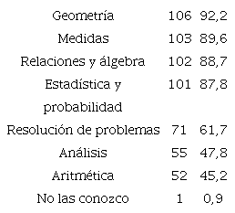 Distribuci&oacute;n del profesorado seg&uacute;n &aacute;reas de conocimiento que est&aacute; contemplado en los programas de estudios del MEP, 2019