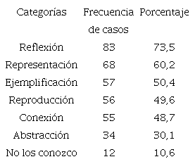 Distribuci&oacute;n del profesorado seg&uacute;n niveles de complejidad que est&aacute; contemplado en los programas de estudio del MEP, 2019