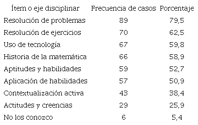Distribuci&oacute;n del profesorado seg&uacute;n ejes disciplinares que indican que est&aacute;n contemplados en los programas de estudio del MEP, 2019 