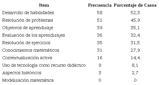 Distribuci&oacute;n del profesorado seg&uacute;n aspectos que orientan el planeamiento de sus clases de Matem&aacute;tica, 2019