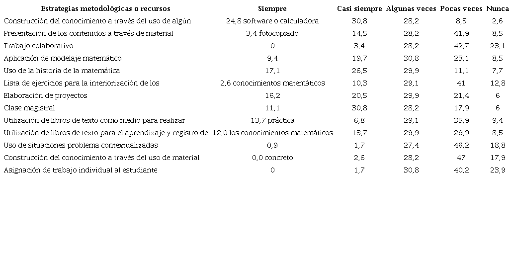 Distribuci&oacute;n del profesorado seg&uacute;n estrategia metodol&oacute;gica y recursos empleados por nivel de uso, 2019