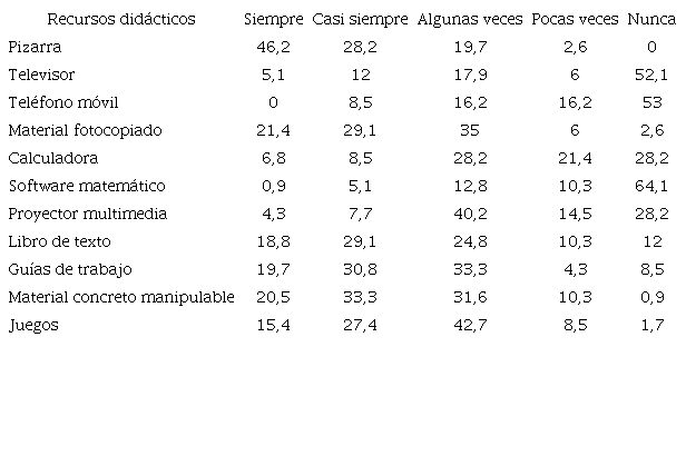 Distribuci&oacute;n del profesorado seg&uacute;n uso de recursos did&aacute;cticos empleados por el profesorado en sus clases de matem&aacute;tica, 2019