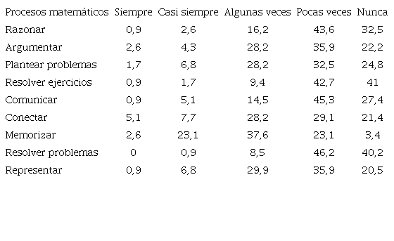 Distribuci&oacute;n del profesorado seg&uacute;n su uso de los procesos matem&aacute;ticos en las actividades de aula, 2019