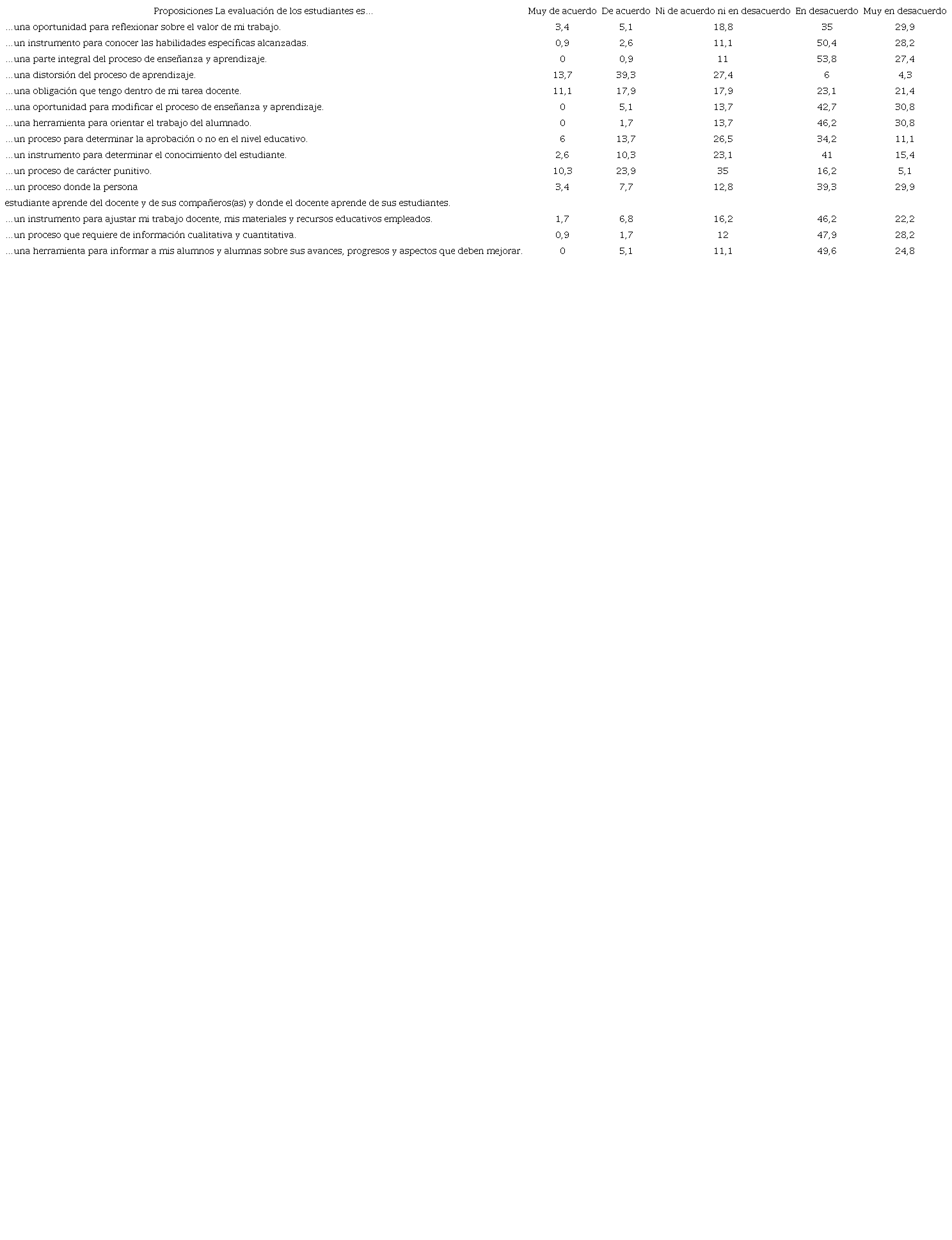 Distribuci&oacute;n del profesorado seg&uacute;n grado de aceptividad con frases asociadas a la evaluaci&oacute;n del estudiantado, 2019