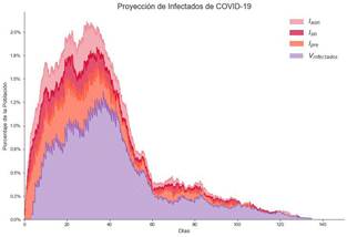 Proyecciones de Infectados Aplicando la Estrategia 3.