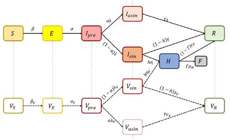 Modelo Extendido para el Covid-19 con Control por Vacunaci&oacute;n.