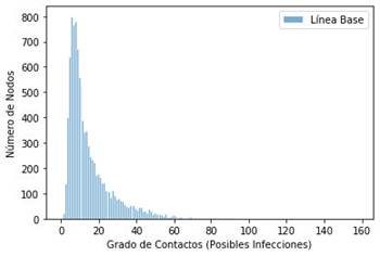 Distribuci&oacute;n de Nodos de Red de Contactos.