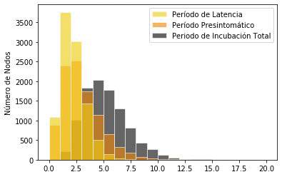 Distribuci&oacute;n de Per&iacute;odos de la Infecci&oacute;n.