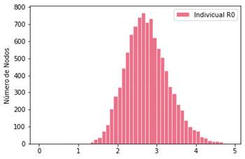 Distribuci&oacute;n de R0 en El Salvador.
