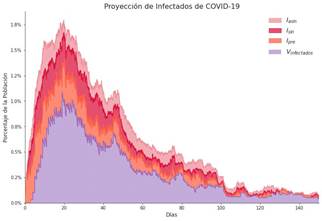 Resultados de la Simulaci&oacute;n del Modelo.