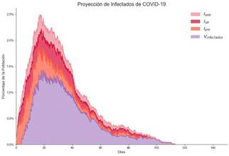 Proyecciones de Infectados Aplicando la Estrategia 1.