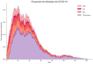 Proyecciones de Infectados Aplicando la Estrategia 2.